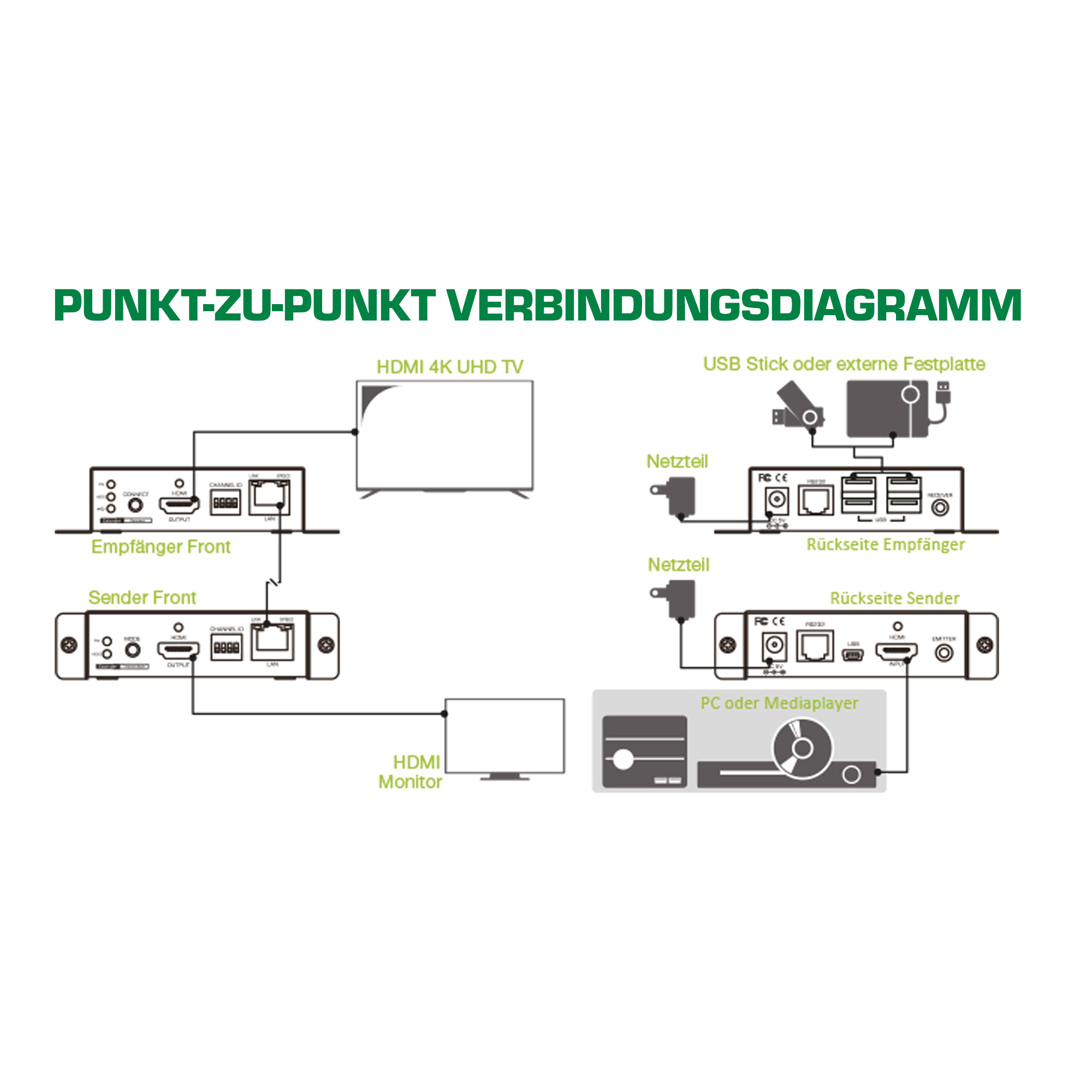InLine HDMI USB KVM Extender - Verlängerung über UTP - 4K bis 100mbis zu 100 m